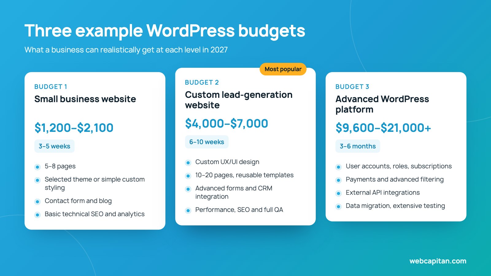 Three example WordPress budgets: small business website $1,200–$2,100, custom lead-generation website $4,000–$7,000, advanced platform $9,600–$21,000+