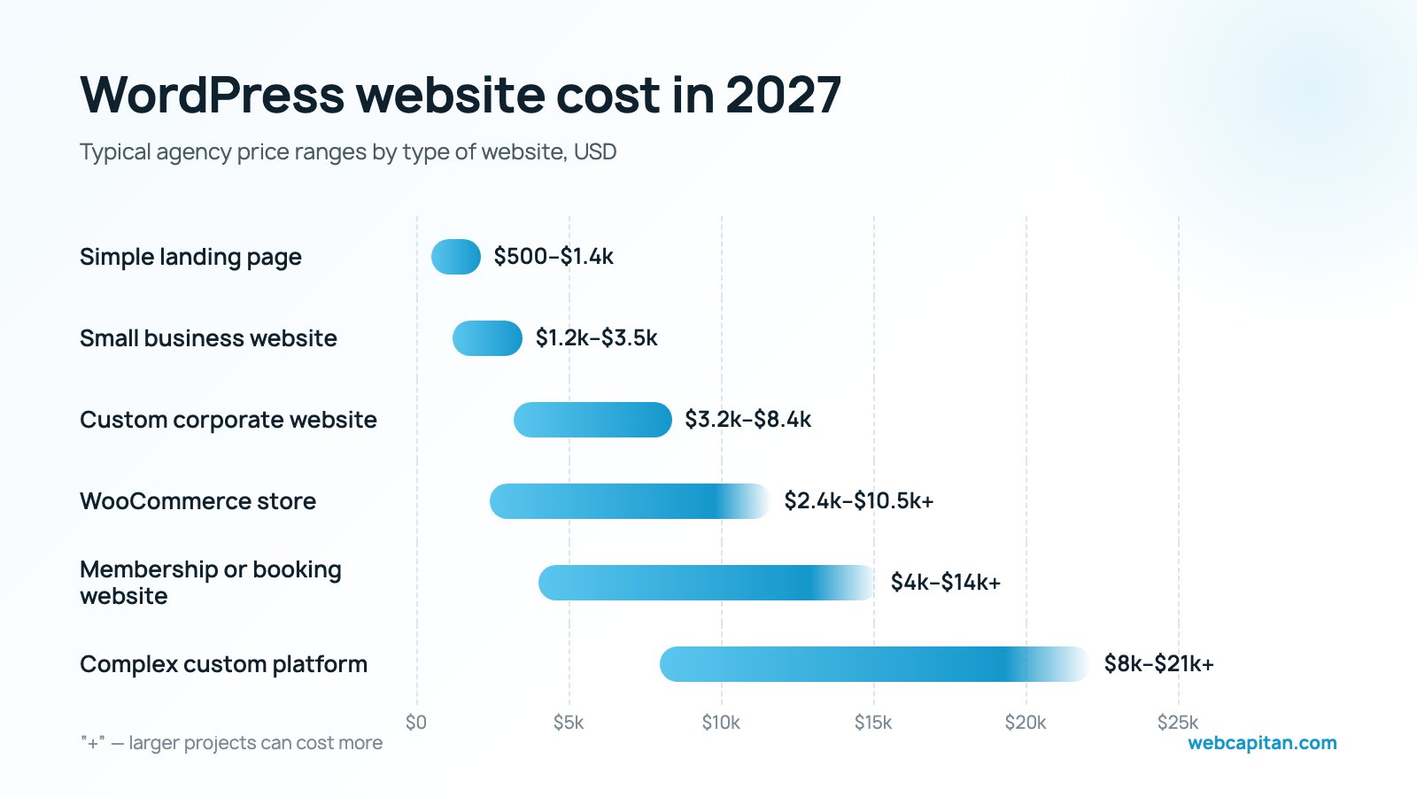 WordPress website cost in 2027: typical agency price ranges from a $500 landing page to a $21,000+ custom platform