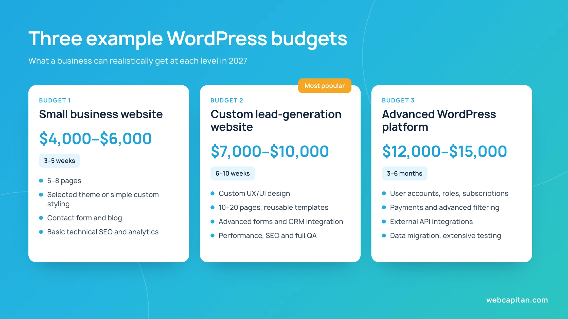 Three example WordPress budgets: small business website $4,000–$6,000, custom lead-generation website $7,000–$10,000, advanced platform $12,000–$15,000