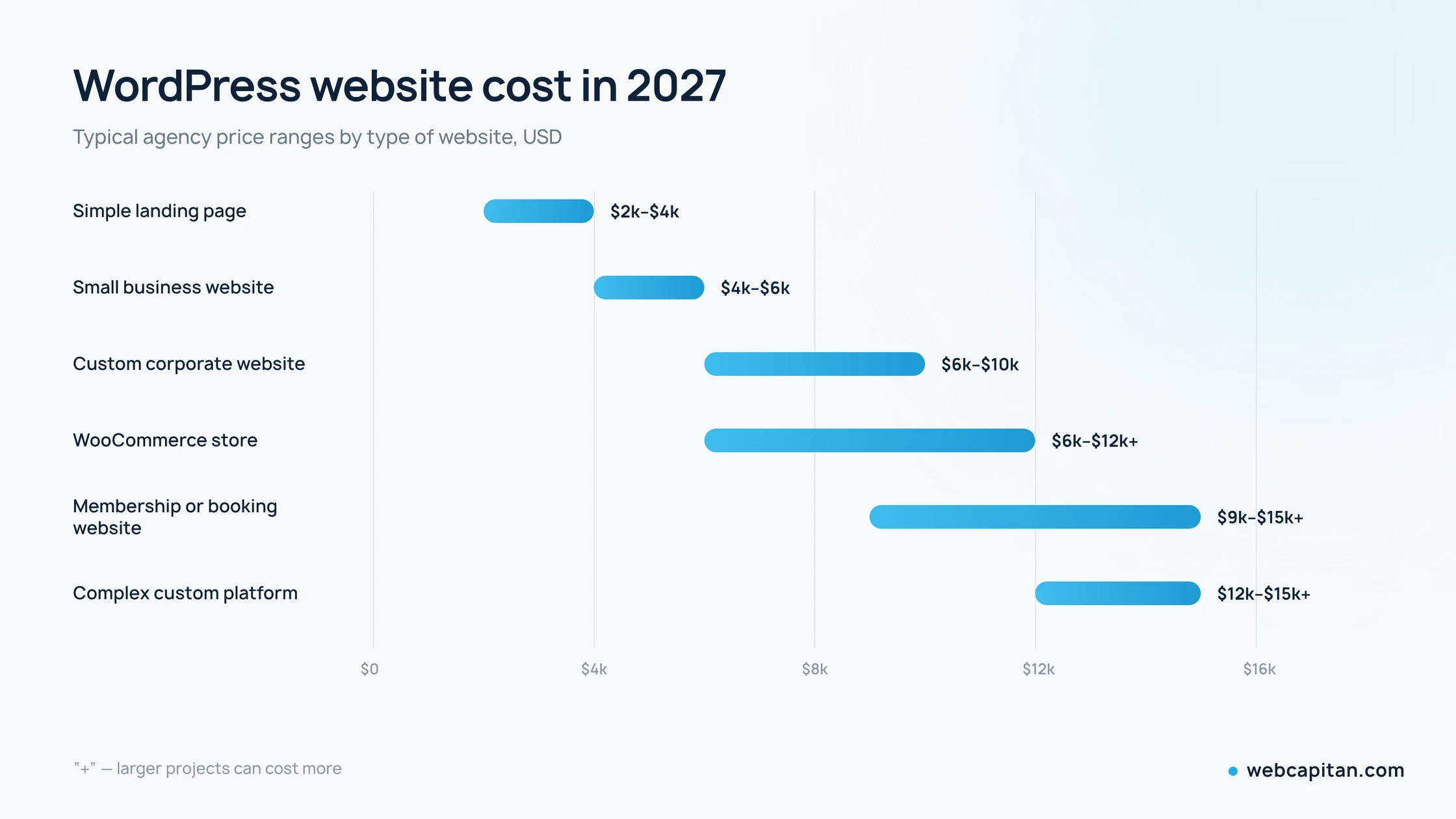 WordPress website cost in 2027: typical agency price ranges from a $2,000 landing page to a $15,000 custom platform