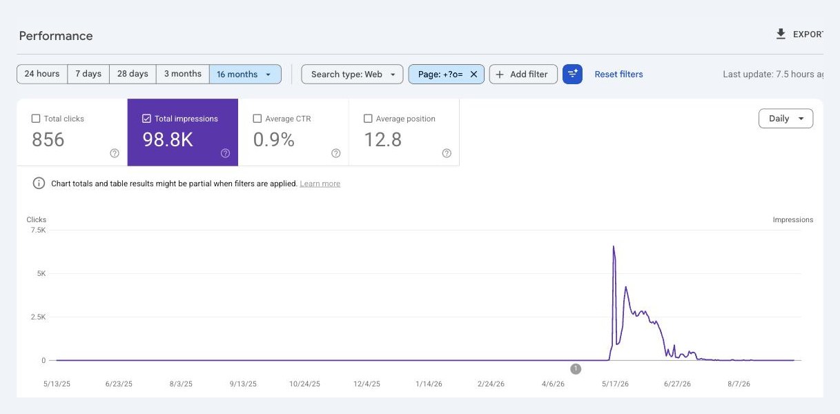 Google Search Console Performance report filtered by pages containing ?o=, showing the spam spike in May 2026