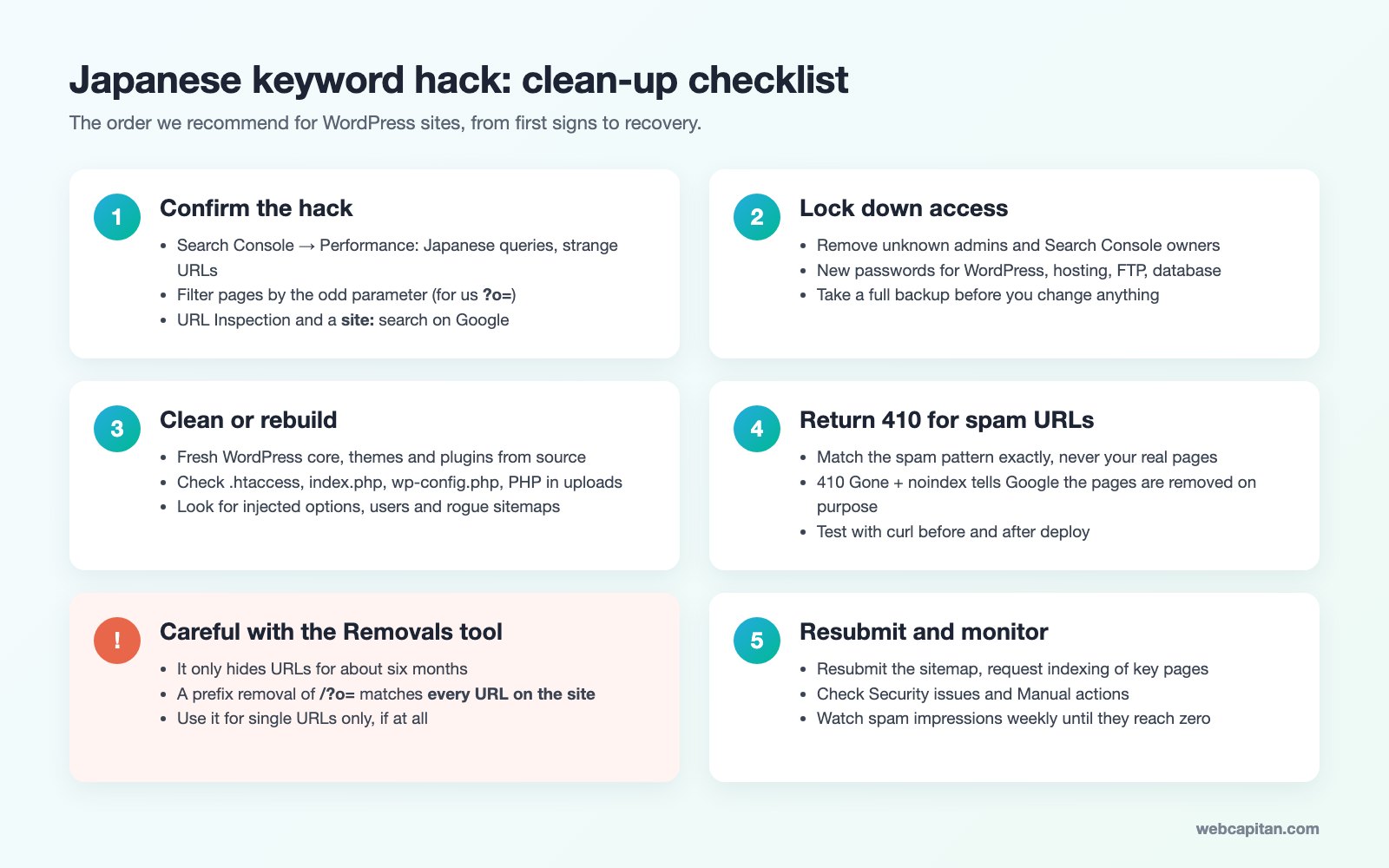 Japanese keyword hack clean-up checklist for WordPress: confirm, lock down, clean, return 410, Removals tool warning, resubmit and monitor
