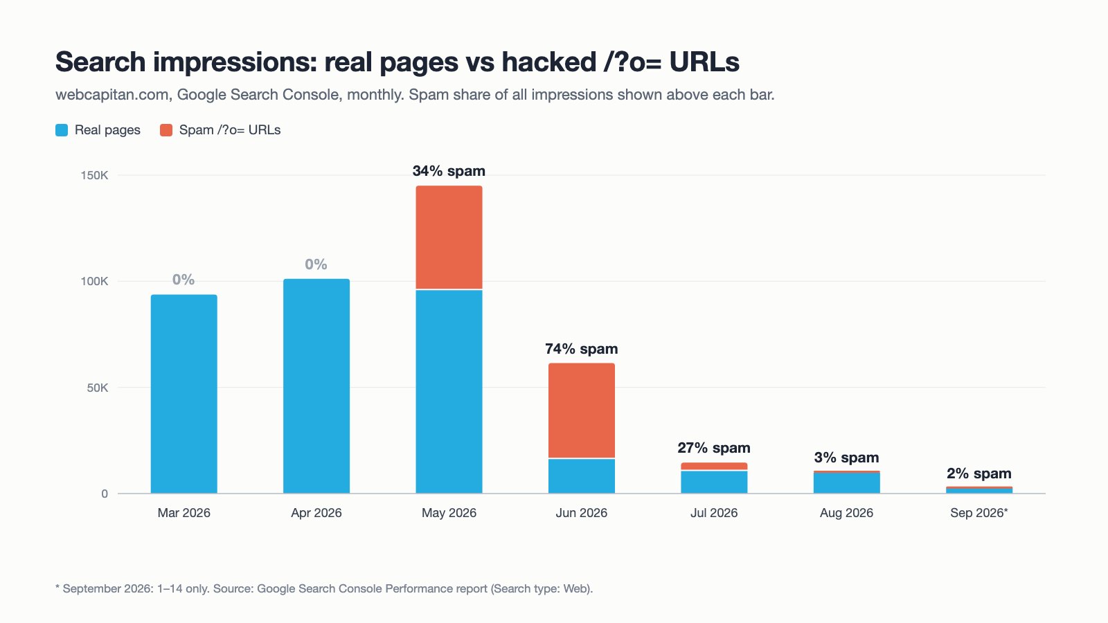 Monthly Google impressions for real pages vs hacked /?o= URLs on webcapitan.com, March to September 2026