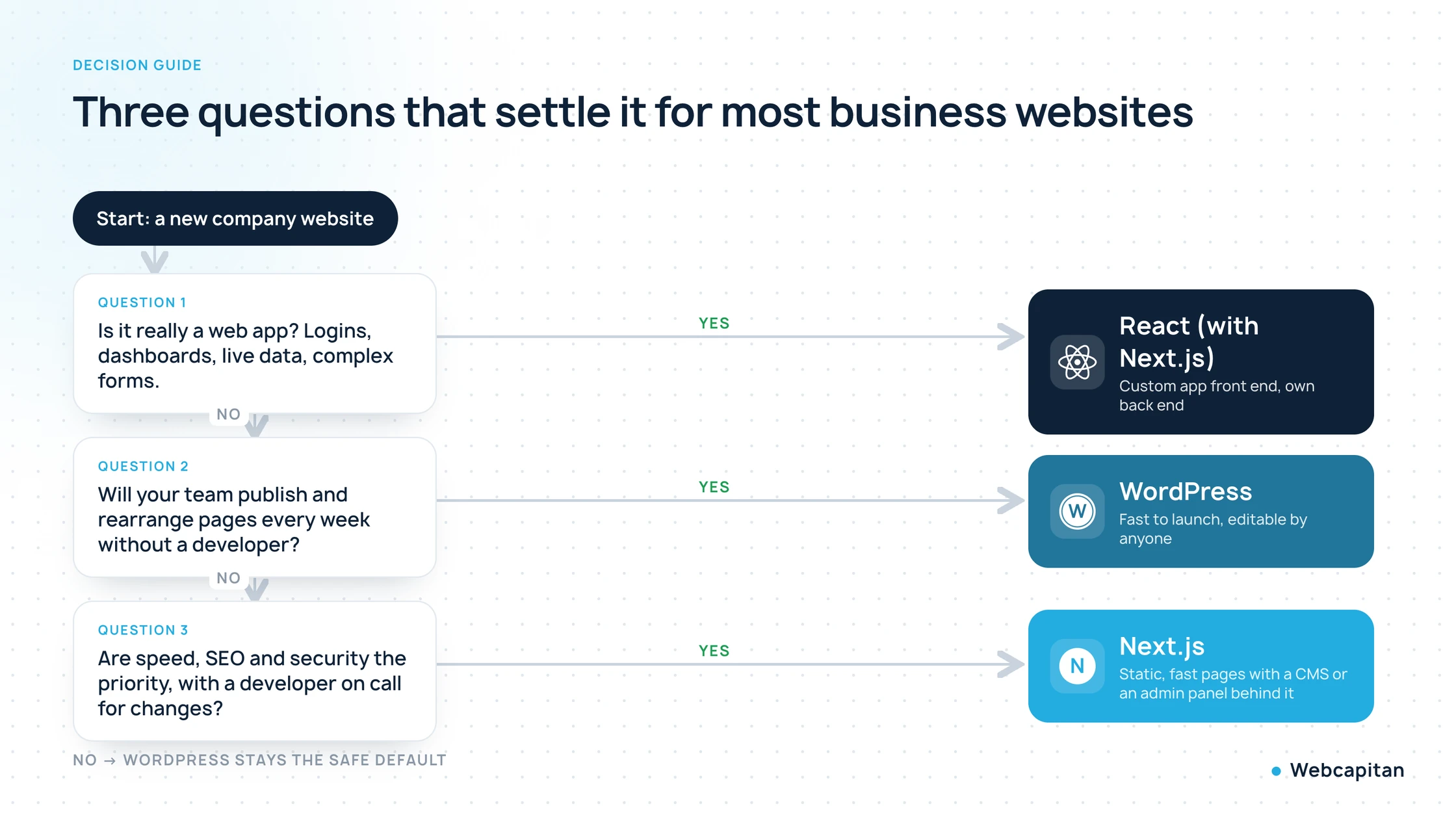 Decision flowchart for choosing between React, Next.js and WordPress for a business website based on three questions