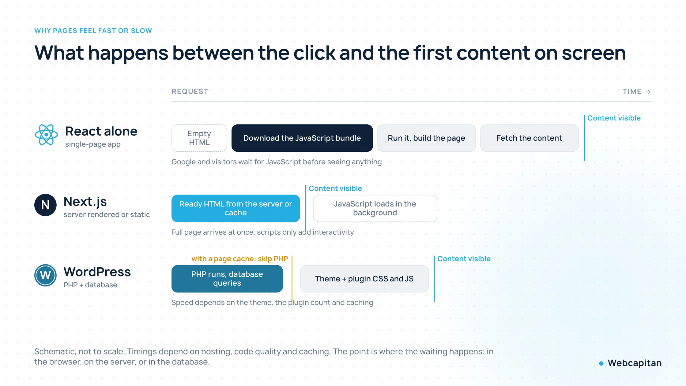 Timeline showing how React, Next.js and WordPress deliver the first content: React waits for JavaScript, Next.js sends ready HTML, WordPress runs PHP and database queries unless cached