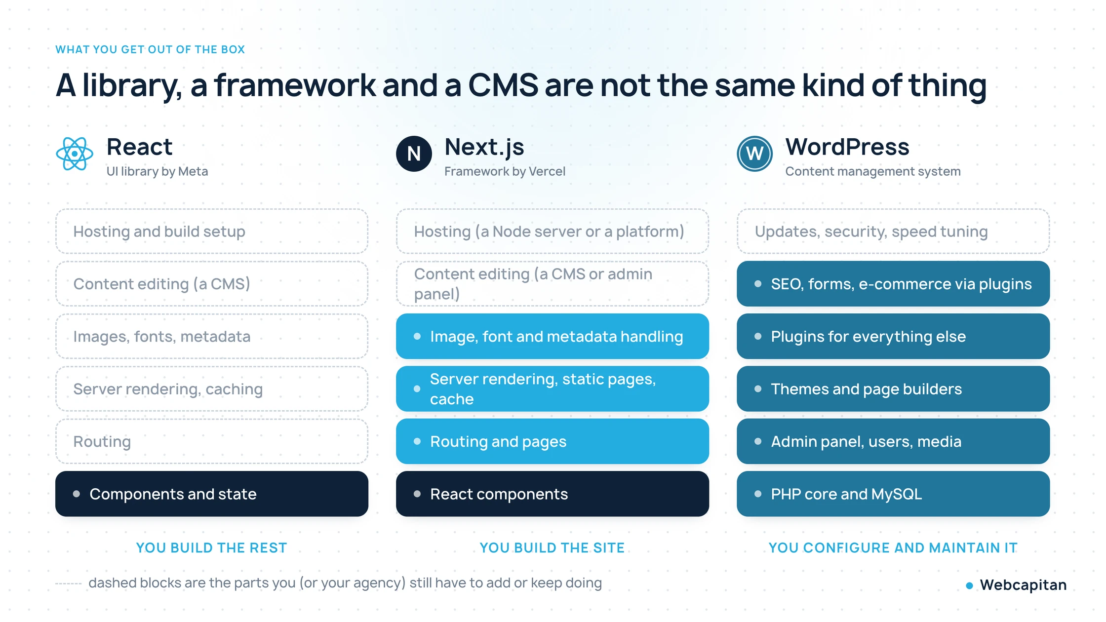 Diagram comparing what React, Next.js and WordPress include out of the box: React is a UI library, Next.js adds routing, server rendering and images, WordPress includes admin, themes and plugins