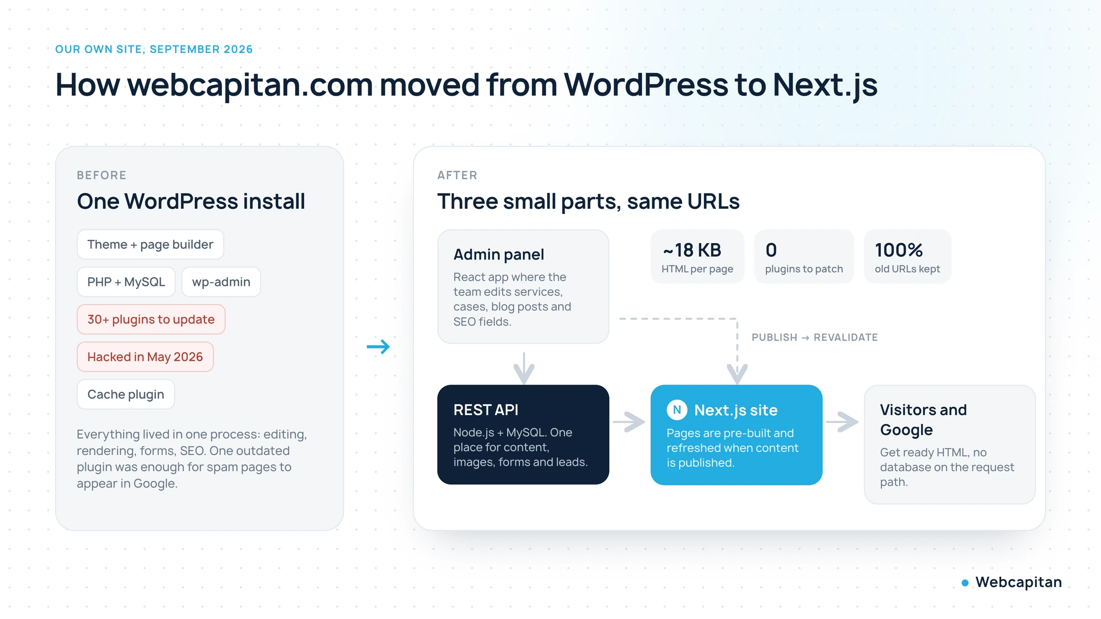 Architecture of webcapitan.com after the move: a React admin panel, a Node.js REST API with MySQL and a Next.js site serving pre-built pages, compared with the previous single WordPress install