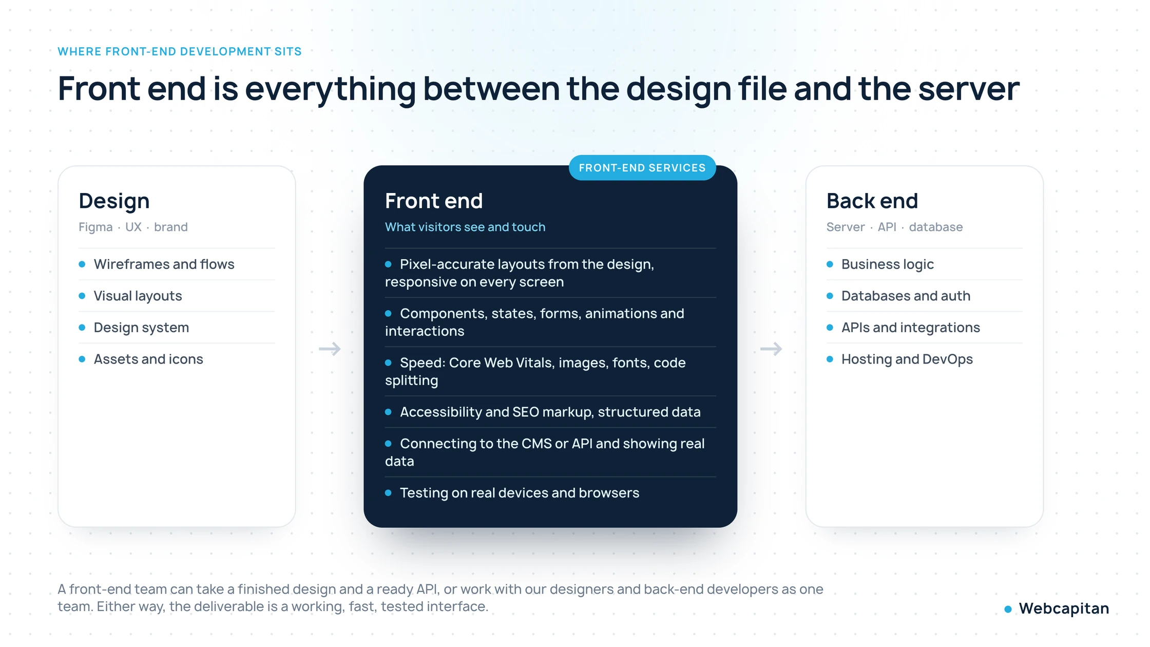 Diagram showing front-end development between the design stage and the back end: layouts, components, speed, accessibility, data connection and testing
