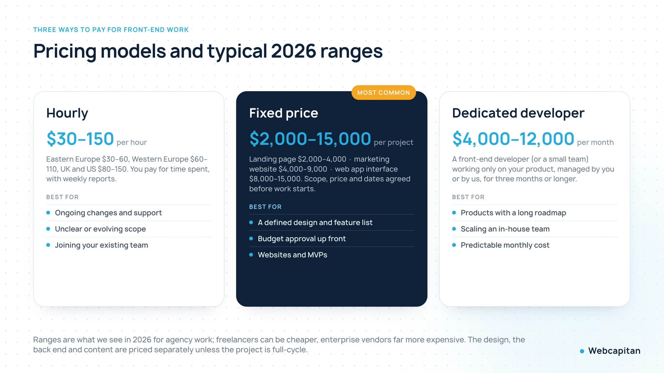 Front-end development pricing models in 2026: hourly rates by region, fixed-price ranges per project type and dedicated developer monthly cost