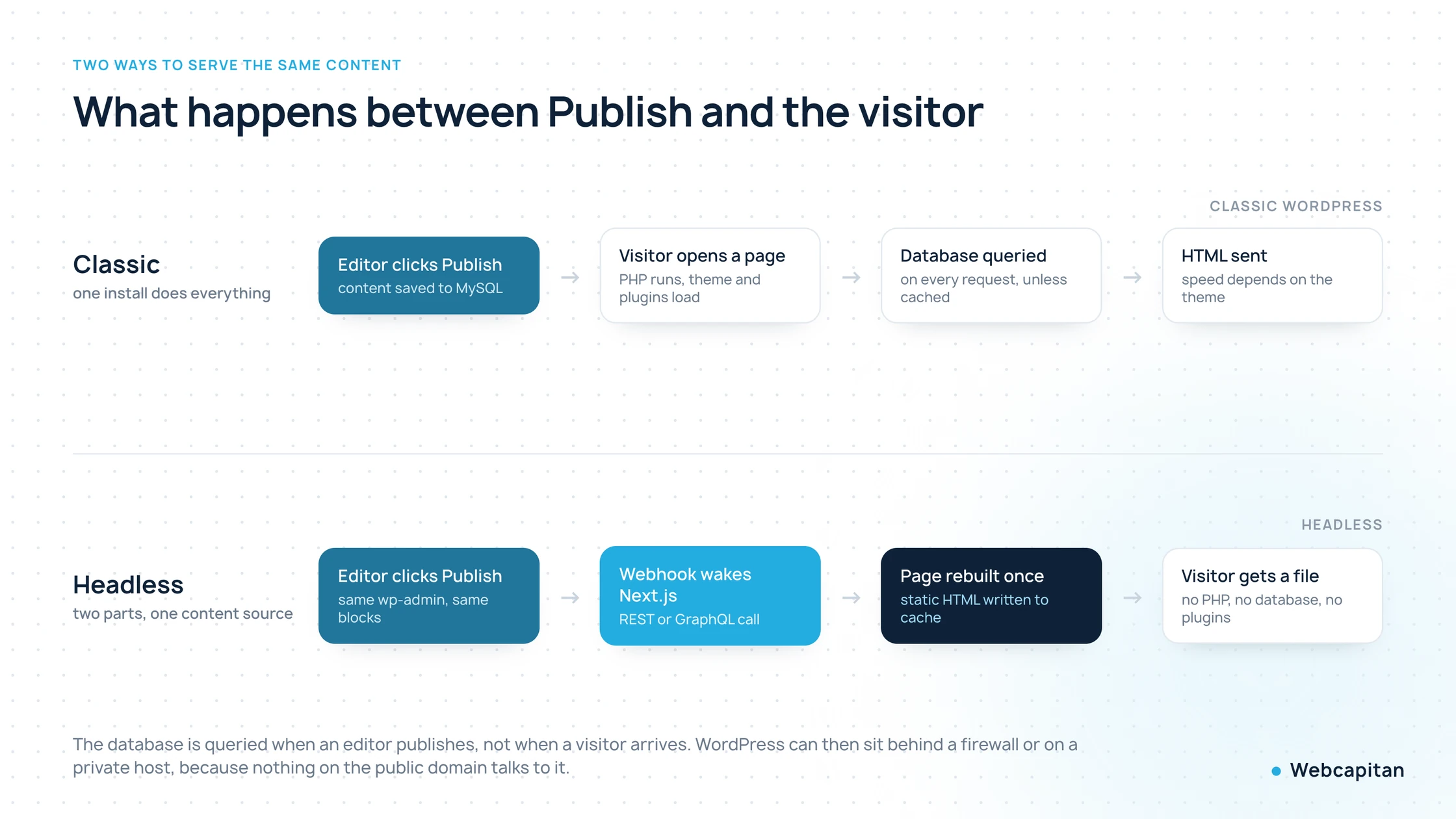 Diagram comparing the classic WordPress request path with the headless path: publish triggers a webhook, Next.js rebuilds the page once and visitors receive static HTML
