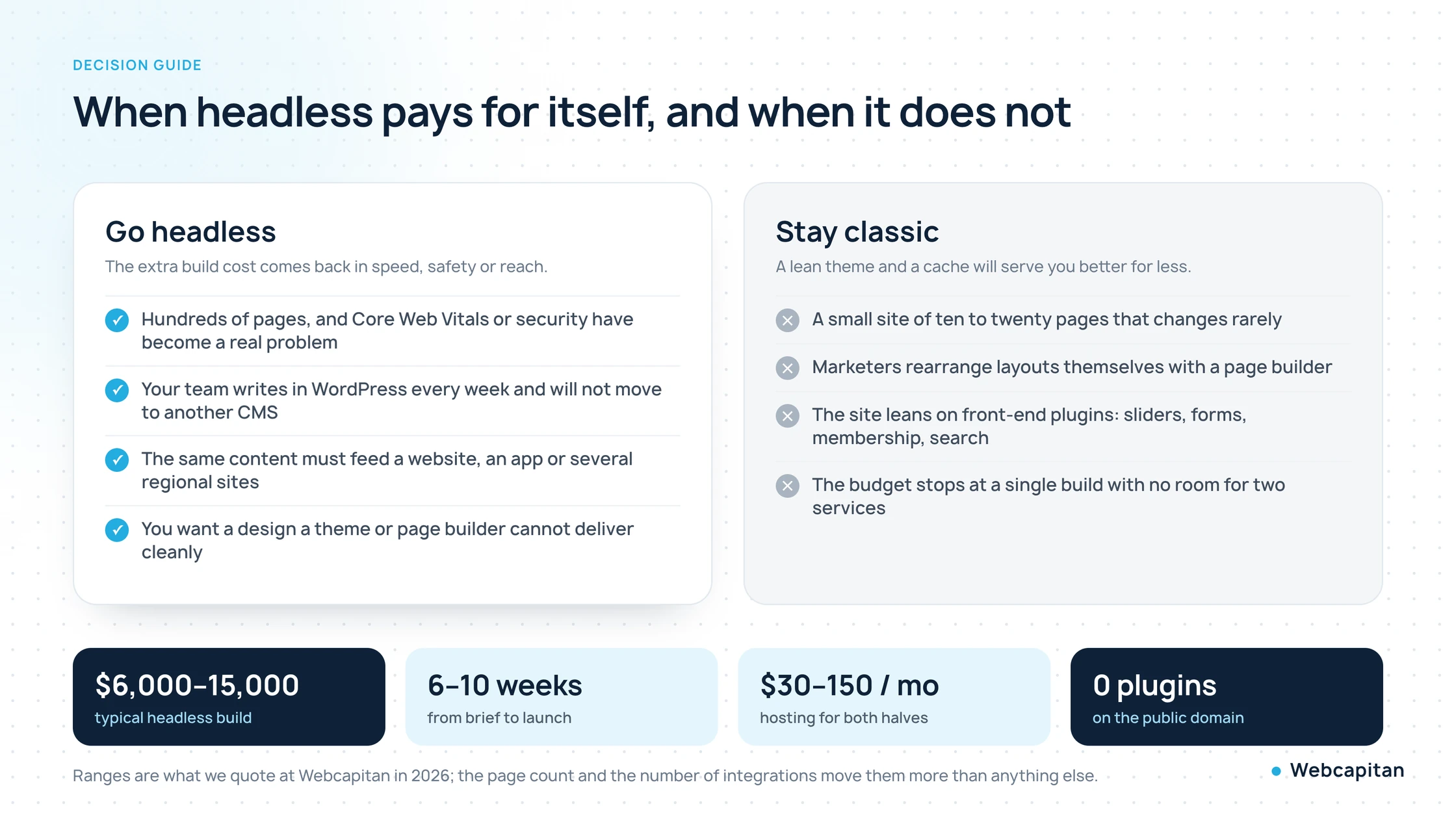When headless WordPress pays for itself versus when to stay with classic WordPress, with typical build cost, timeline and hosting figures