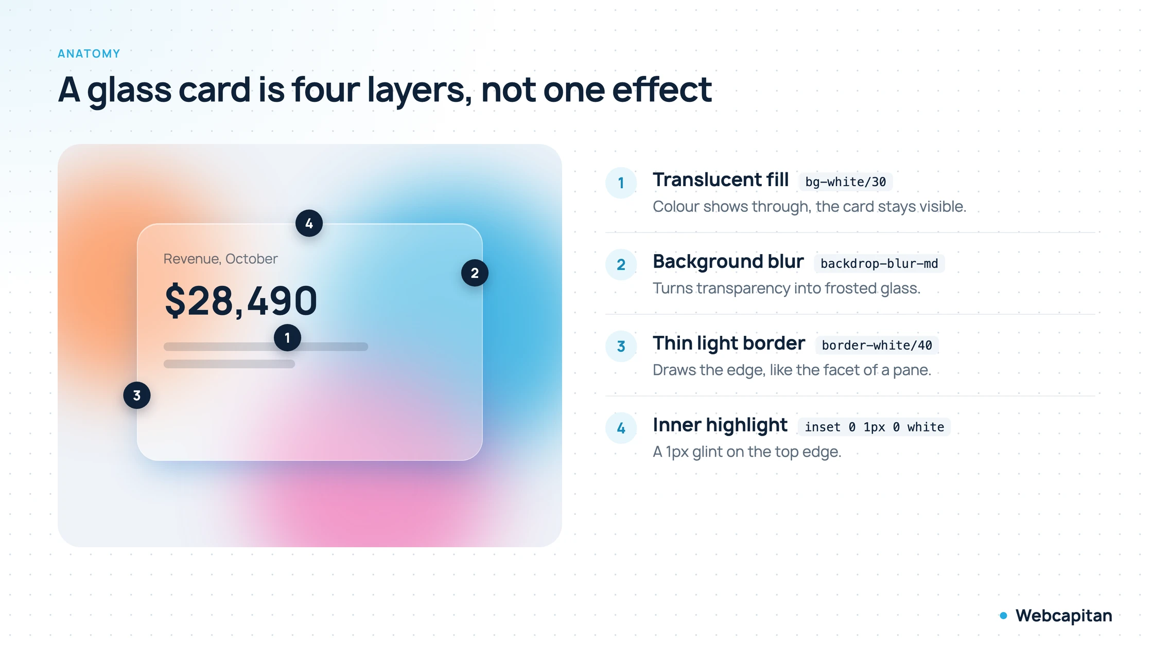 A glass card annotated with its four layers: translucent fill, background blur, thin light border and inner highlight, each with its Tailwind class