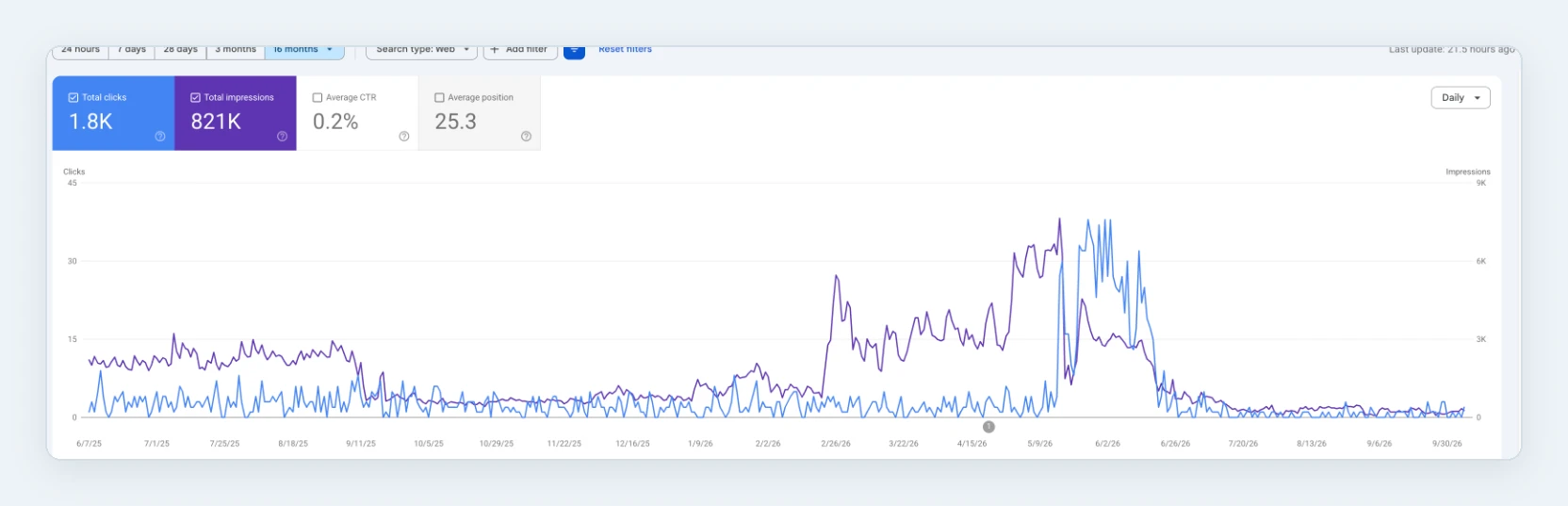 Google Search Console Performance report for webcapitan.com over 16 months: a spike of clicks and impressions in May and June 2026 caused by the Japanese keyword hack