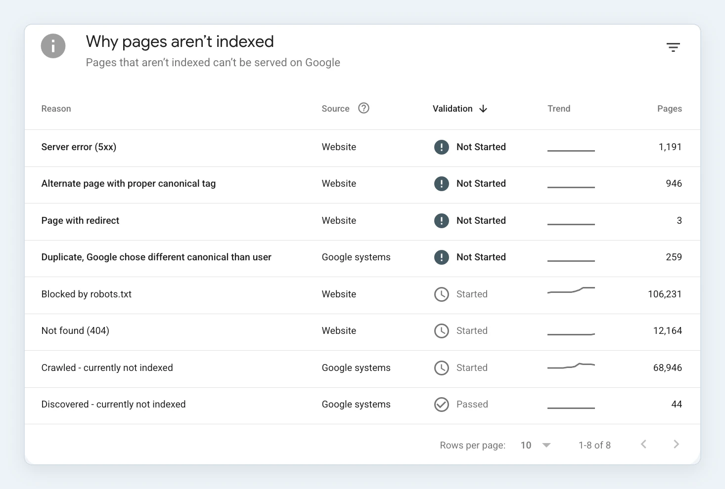 Search Console Page indexing report for webcapitan.com: reasons why pages are not indexed after the migration, mostly old spam URLs