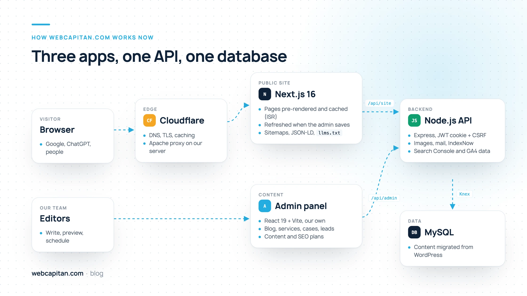 Architecture of webcapitan.com: Cloudflare in front of a Next.js site, a React admin panel, a Node.js Express API and a MySQL database