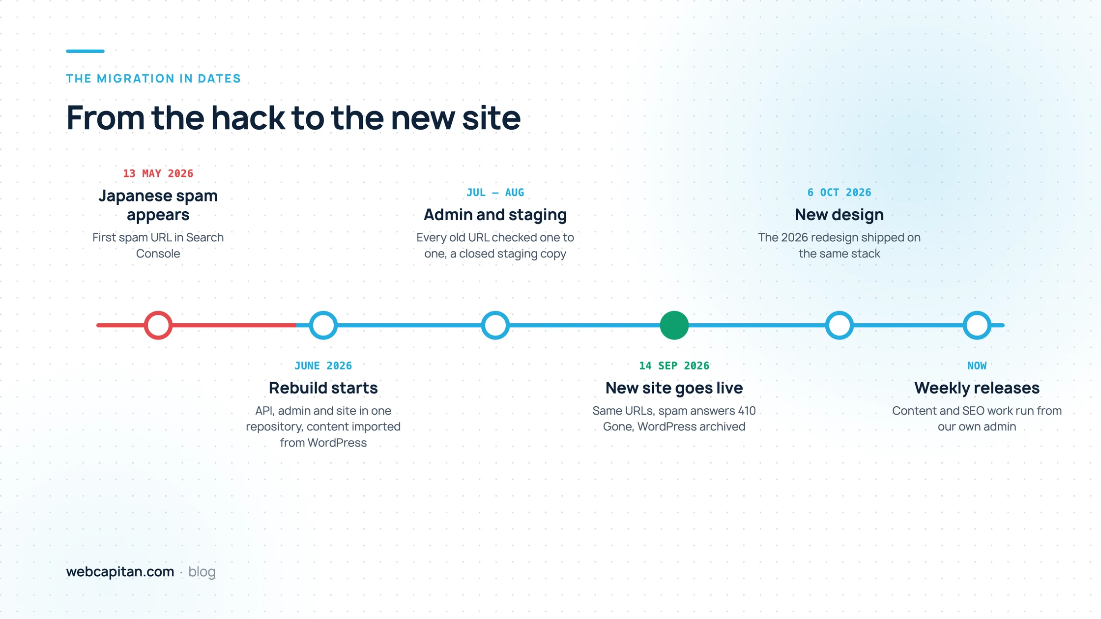 Timeline of the webcapitan.com migration from WordPress to Next.js: hack in May, rebuild from June, launch on 14 September, redesign on 6 October 2026