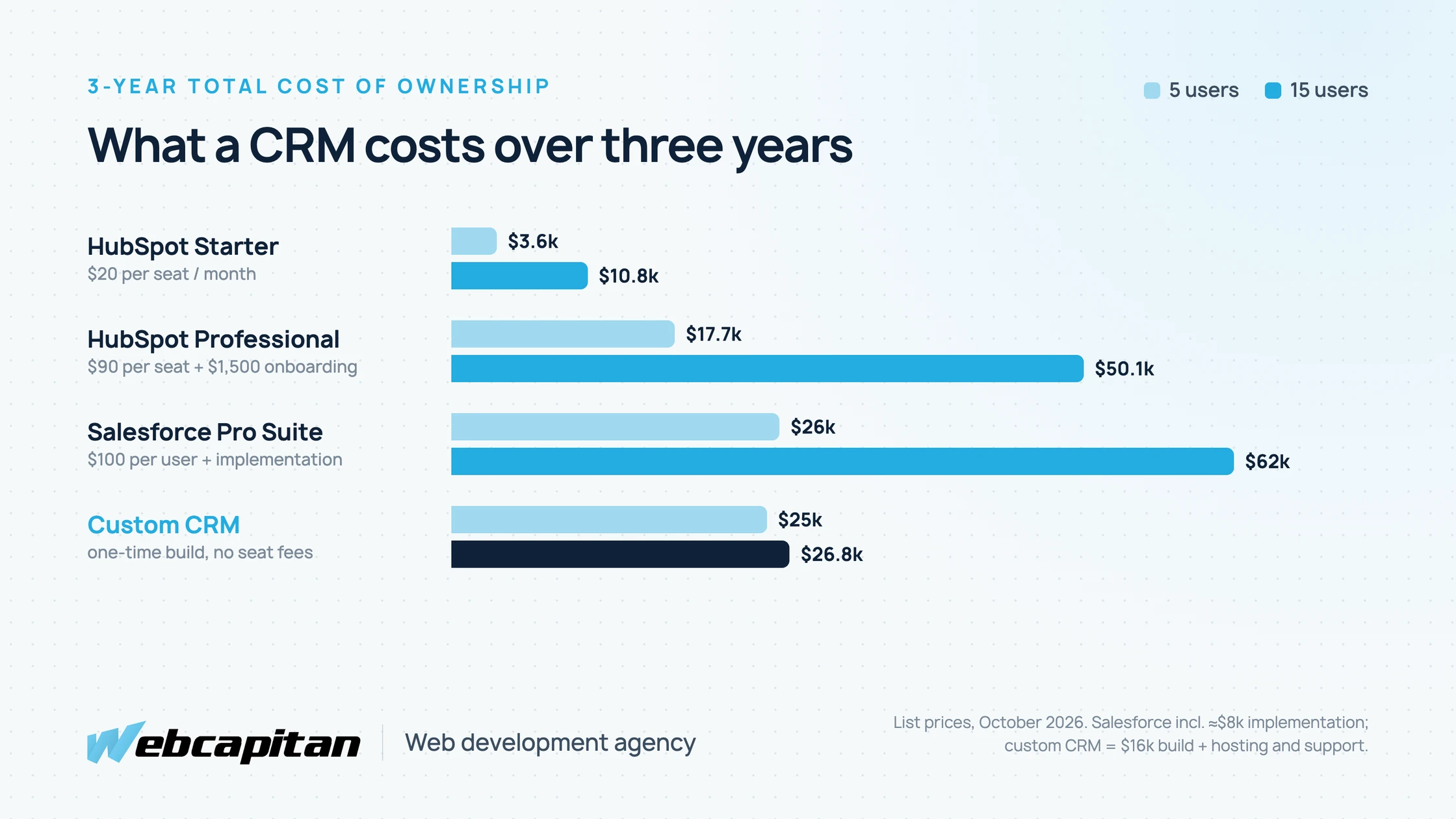 Three-year CRM cost comparison: HubSpot, Salesforce and a custom CRM for 5 and 15 users
